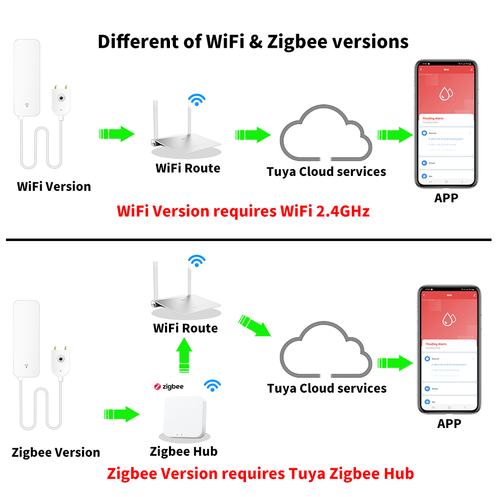 Tuya WiFi Zigbee Water Sensor  - Smart Home Blog review and price